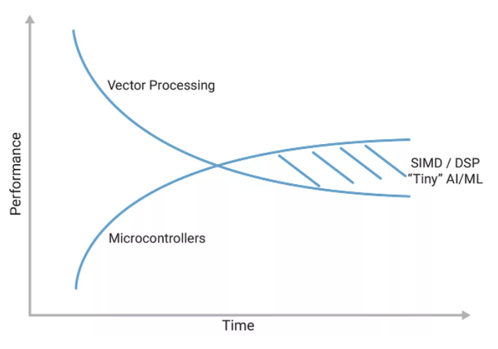 利用定制DSP指令增強RISC－V RVV，推動嵌入式應用發展