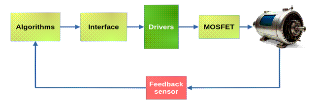 一文讀懂運動控制驅動器的技術邏輯