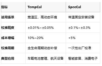 開環DAC校準實戰:TempCal與SpecCal如何突破誤差極限? 開環DAC校準實戰:TempCal與SpecCal如何突破誤差極限?