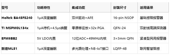 從誤報(bào)到精準(zhǔn)預(yù)警:多光譜MCU重構(gòu)煙霧探測邊界 從誤報(bào)到精準(zhǔn)預(yù)警:多光譜MCU重構(gòu)煙霧探測邊界