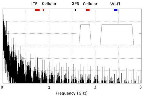如何控制高速數字接口的EMI問題 如何控制高速數字接口的EMI問題