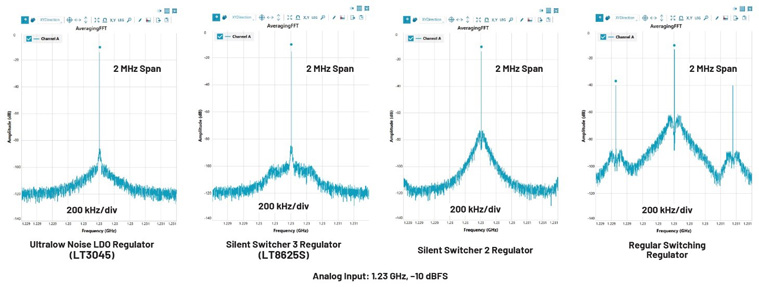比LDO更安靜！新一代開關(guān)穩(wěn)壓器解鎖高速ADC全性能