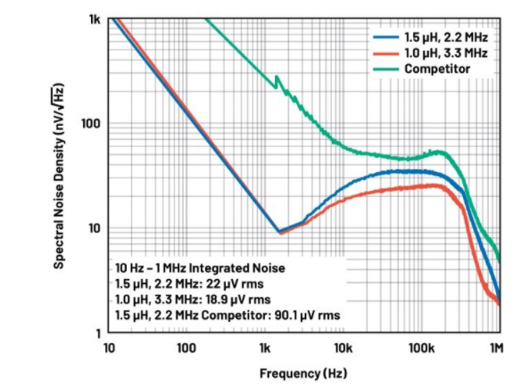 噪聲敏感負電壓軌有救了！反相降壓 - 升壓方案登場