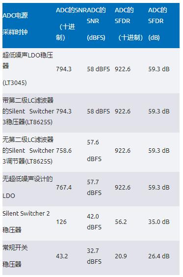 比LDO更安靜！新一代開關(guān)穩(wěn)壓器解鎖高速ADC全性能