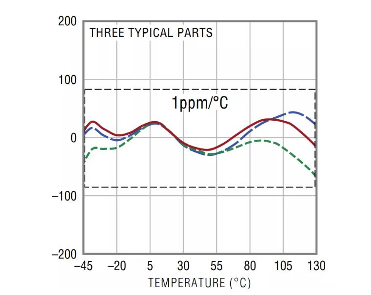 幾款經(jīng)典高性能電壓基準比較分析，尋求性能和特點優(yōu)化的解決方案
