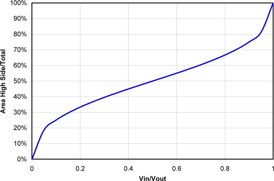怎樣正確選擇同步降壓 MOSFET 電阻比？