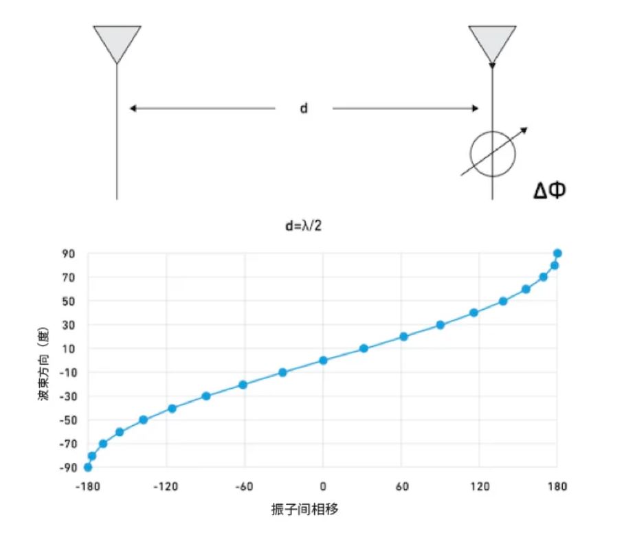 相位魔法解碼:真時(shí)延技術(shù)如何實(shí)現(xiàn)毫米級(jí)指向精度 相位魔法解碼:真時(shí)延技術(shù)如何實(shí)現(xiàn)毫米級(jí)指向精度