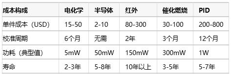 氣體傳感器選型指南：環(huán)境適應性、成本分析與核心IC解決方案