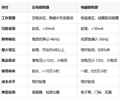 如何選擇蜂鳴器？壓電與電磁的全面對比