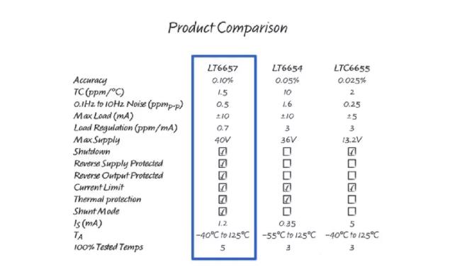 幾款經(jīng)典高性能電壓基準比較分析，尋求性能和特點優(yōu)化的解決方案