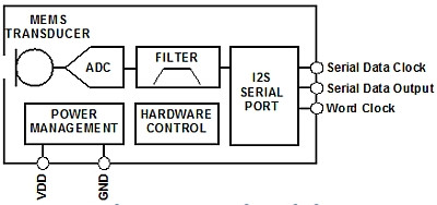 模擬和數(shù)字MEMS麥克風(fēng)集成進系統(tǒng)設(shè)計時的差別 模擬和數(shù)字MEMS麥克風(fēng)集成進系統(tǒng)設(shè)計時的差別