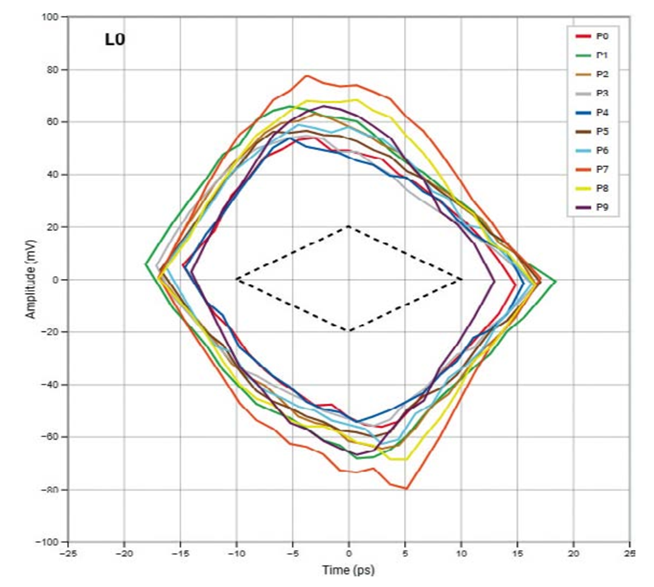 高速數字接口測試，讓容限測試更高效