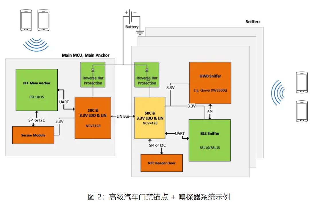 優化汽車無鑰匙進入系統，利用藍牙低功耗和LIN技術如何快速實現？