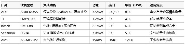 氣體傳感器選型指南：環(huán)境適應性、成本分析與核心IC解決方案