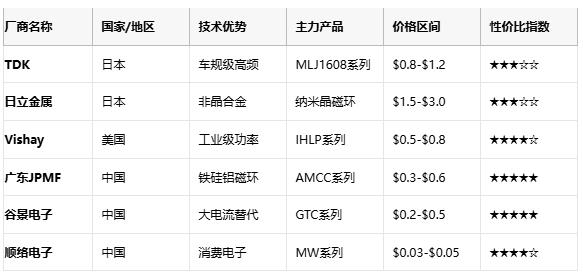 成本與性能的平衡術：磁環電感選型黃金法則與國產替代路線