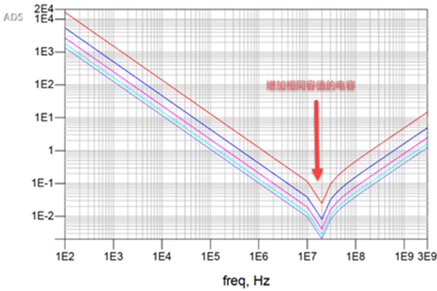 一張圖搞懂為什么去耦電容要好幾種容值？