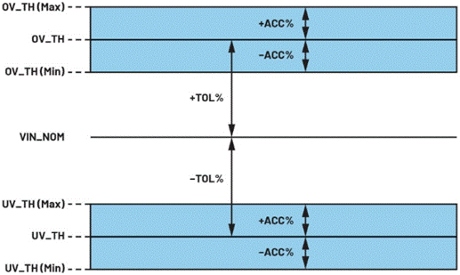 利用高精度窗口監控器有效提高電源輸出性能