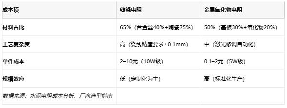 線繞電阻與金屬氧化物電阻技術對比及選型指南
