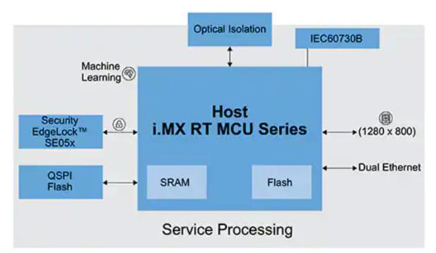 如何快速有效地實施靈活的EV充電系統？