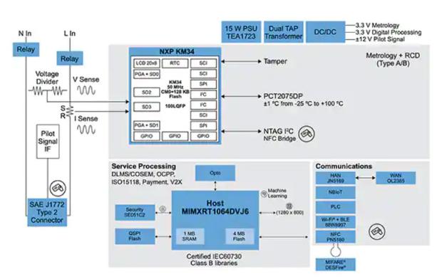 如何快速有效地實施靈活的EV充電系統？