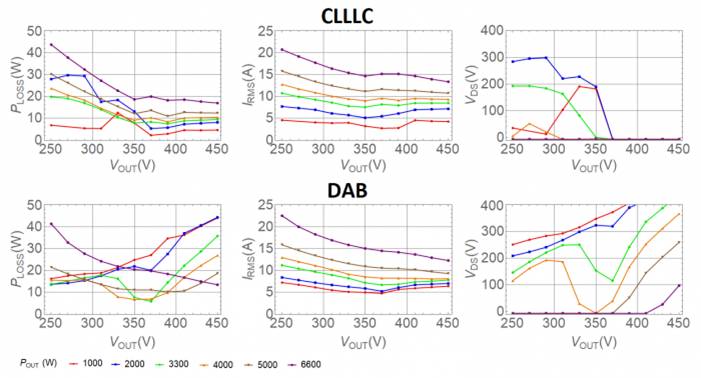 用于電動汽車車載充電器的 CLLLC 與 DAB 比較