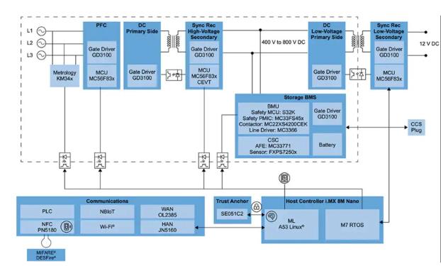 如何快速有效地實施靈活的EV充電系統？