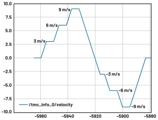 使用ROS1驅(qū)動(dòng)程序來(lái)操控ADI Trinamic電機(jī)控制器