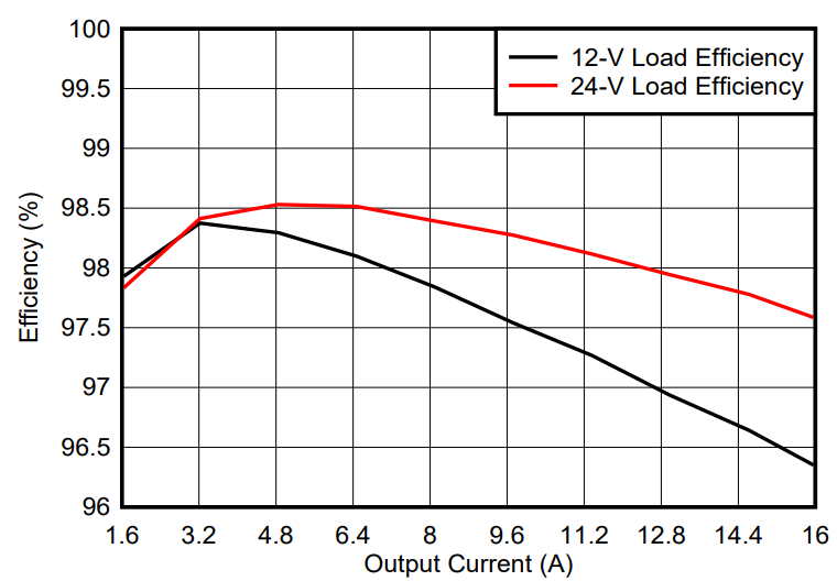光伏充電控制器升級(jí)首選？TI GaN 的高效小型化低成本之道
