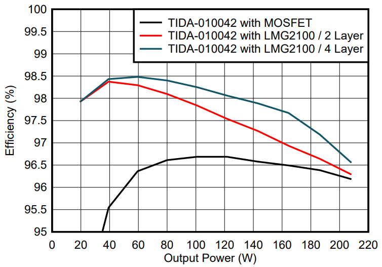 光伏充電控制器升級(jí)首選？TI GaN 的高效小型化低成本之道