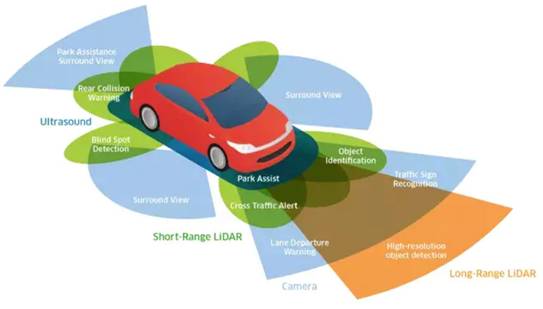 超聲波、激光、毫米波：聊聊自動駕駛中的雷達“三劍客”