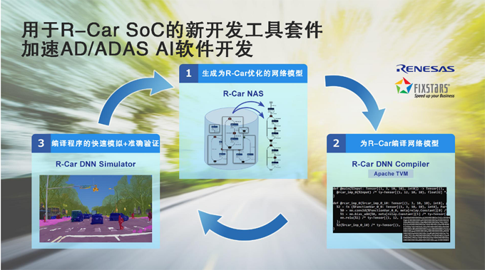 瑞薩電子將與Fixstars聯合開發(fā)工具套件用于優(yōu)化R-Car SoC AD/ADAS AI軟件
