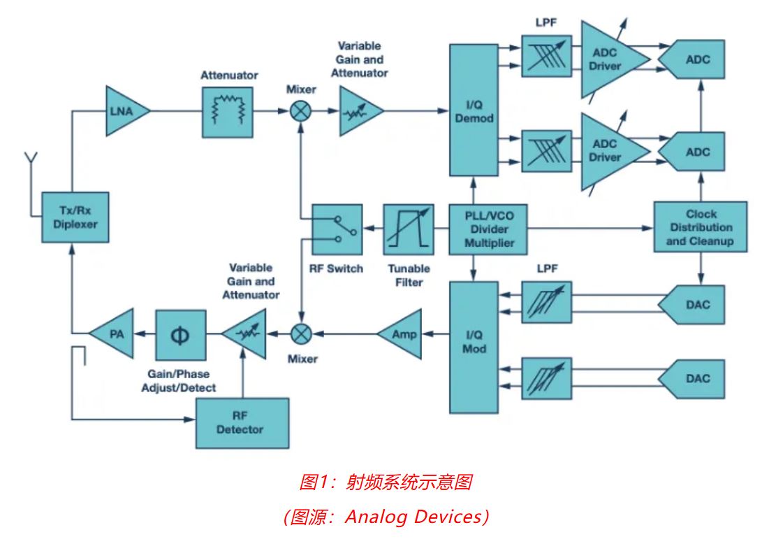 射頻開發挑戰重重？ADI一站式方案助你輕松應對！