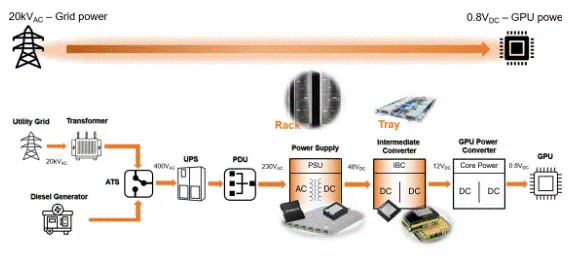 為什么超大規模數據中心要選用SiC MOSFET？