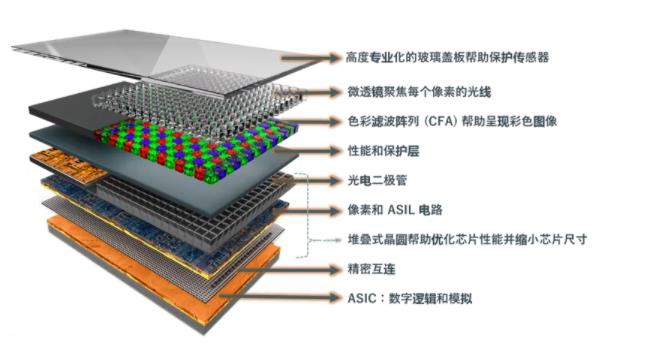 圖像傳感器選擇標(biāo)準(zhǔn)多？成像性能必須排第一