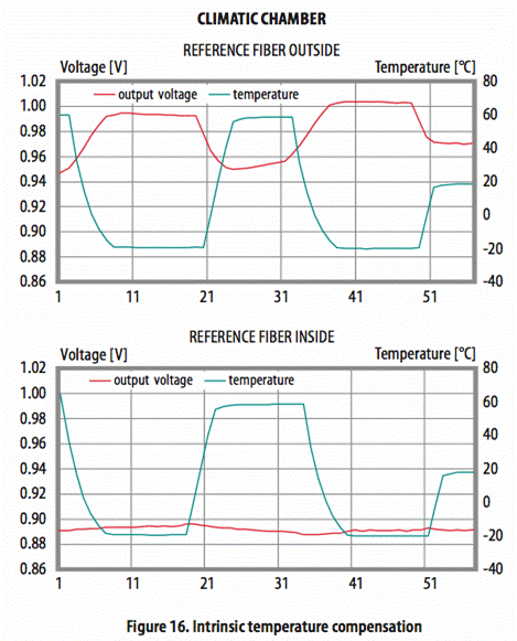 使用光學相位詢問技術和聚合物光纖進行應變感測 使用光學相位詢問技術和聚合物光纖進行應變感測