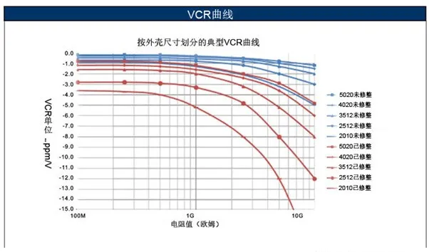 如何消除VCR電阻電壓系數影響？