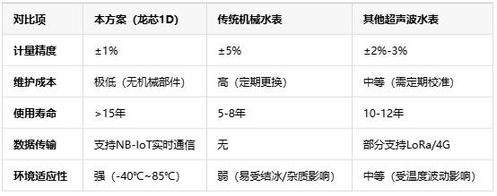 基于龍芯1D的智能水表，無機(jī)械結(jié)構(gòu)+NB-IoT遠(yuǎn)程監(jiān)測(cè)技術(shù)解析