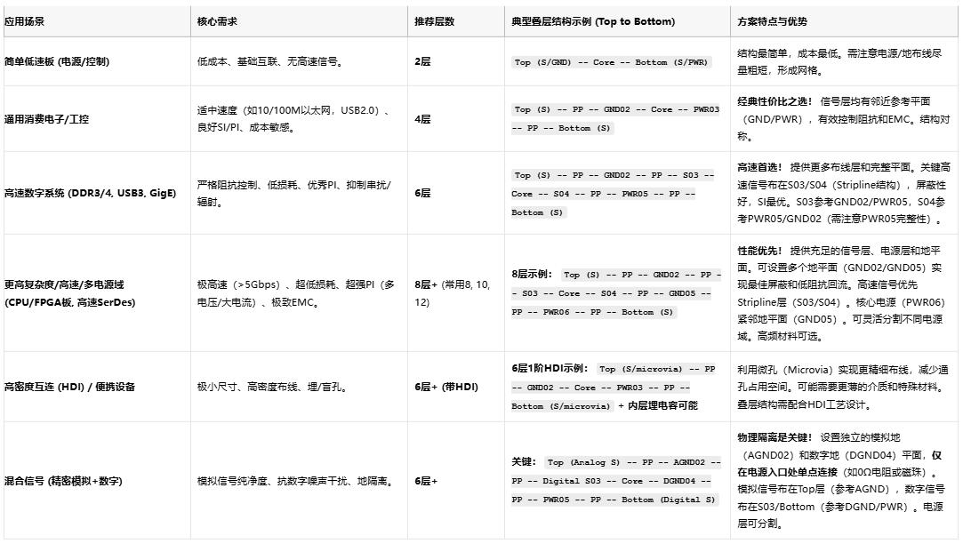 高速電路穩不穩？關鍵藏在PCB疊層設計的“地層密碼”里