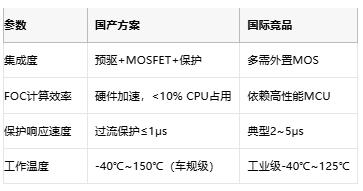 從方波到矢量控制:BLDC電機驅動器的國產化進階之路 從方波到矢量控制:BLDC電機驅動器的國產化進階之路