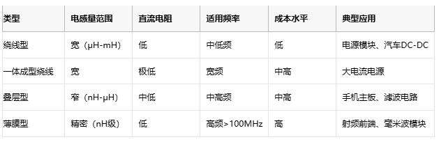 高頻、高溫、高可靠：片狀電感的三重突破與選型密碼