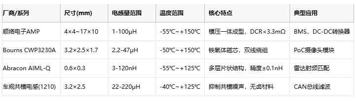 汽車電子的“心臟穩定器”：車規片狀電感應用全景解析