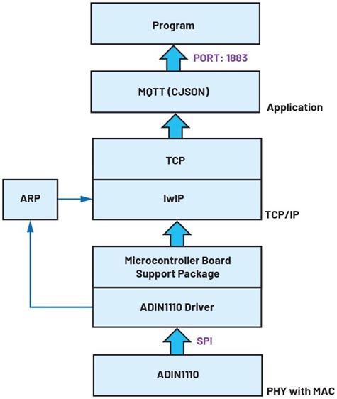 如何設計便于部署的10BASE-T1L單對以太網狀態監測振動傳感器