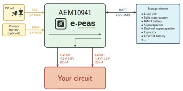 如何通過能量收集技術(shù)延長(zhǎng)無線傳感器節(jié)點(diǎn)的電池續(xù)航？