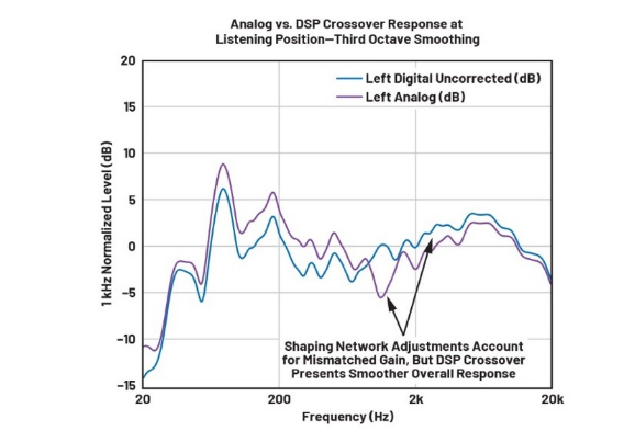DSP入局：模擬與數字音頻分頻器設計的大比拼！