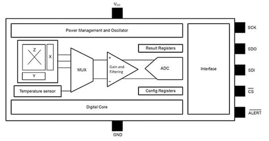 做3D感測系統(tǒng)設計難？試試3D 霍爾效應傳感器！