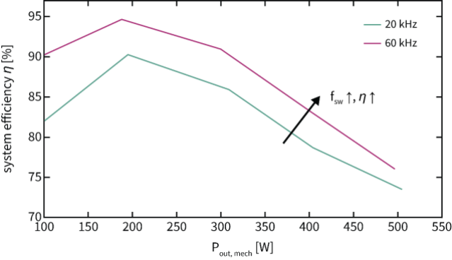 通過GaN電機系統提高機器人的效率和功率密度