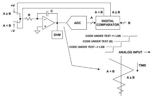 伺服環路 ADC 測試簡介