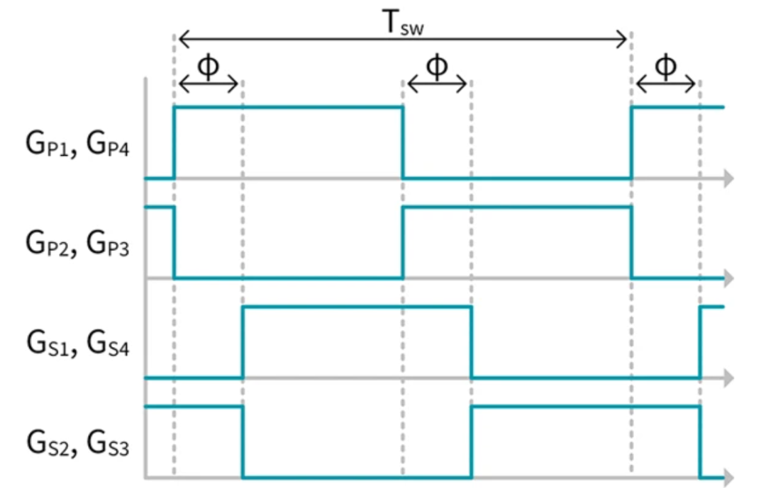 電動汽車快速充電系統隔離式 DC/DC 轉換器的效率最大化 電動汽車快速充電系統隔離式 DC/DC 轉換器的效率最大化