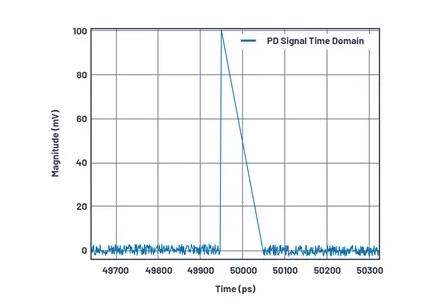 如何為UHF局部放電在線監(jiān)測系統(tǒng)設(shè)計(jì)一個(gè)最好的前端？