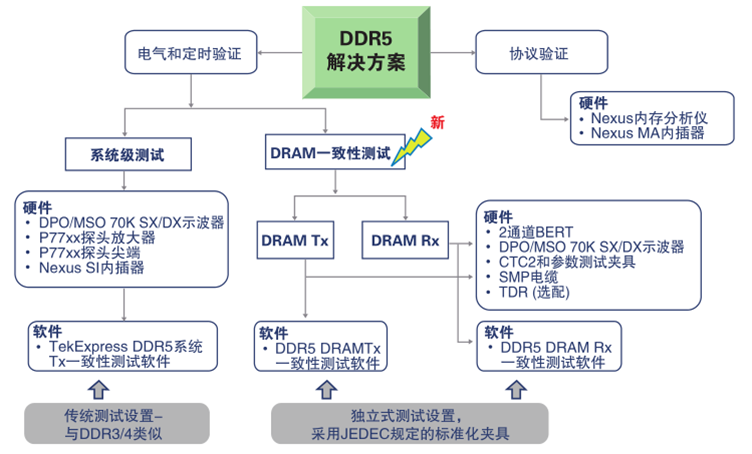 更高、更快伴生更強(qiáng)要求，迎接DDR5內(nèi)存驗證和調(diào)試挑戰(zhàn)